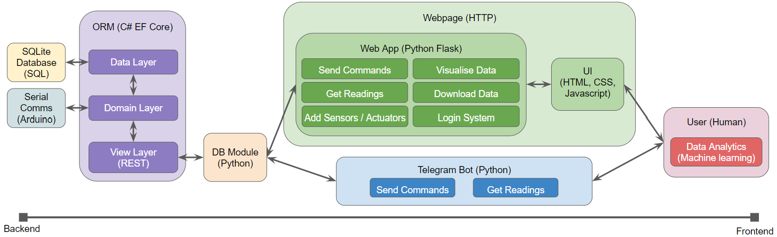 Technologies